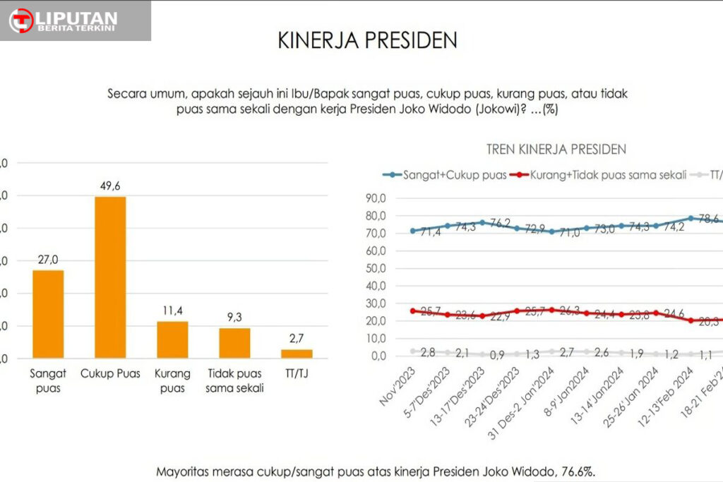 https://liputanterkini.info/masyarakat-merasa-puas-dengan-kinerja-presiden-jokowi-widodo/